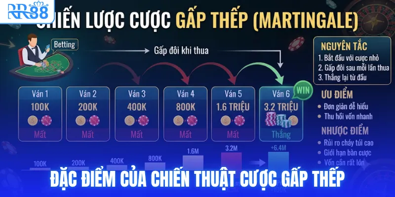 Cược Gấp Thếp & Sự Thật Về “Bí Kíp” Săn Thưởng Tại RR88 2 Đặc điểm của chiến thuật cược gấp thếp